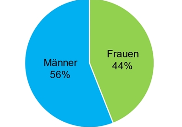 Verteilung der Nationalratskandidierenden im Kanton Baselland. Grafik: ZVG